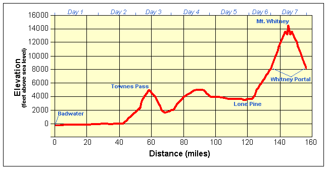 graph of miles walked vs. elevation above (below) sea level during the entire 7-day walk