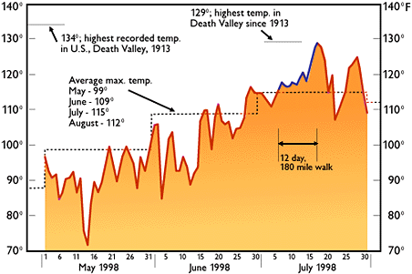 chart of temperatures experienced during the walk