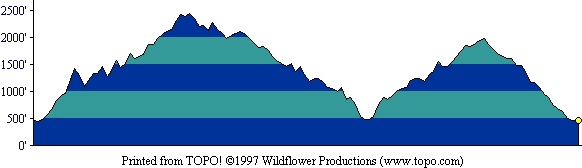 profile of our route on Mission Peak