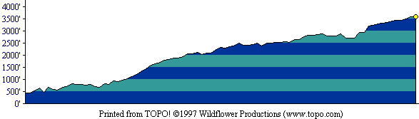 profile of our route on Rose Peak