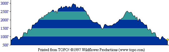 profile of our route on El Sombroso