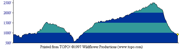 profile of our route on Mt. Tamalpais